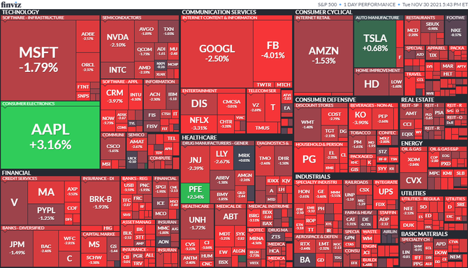 S&P 500 30. 11. 2021